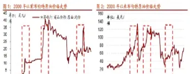 国际原油历史最高最低价(国际原油历史最高最低价是多少)_https://qh.meihuadianqi.com_期货直播间_第1张