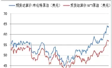 国际原油价格2015(国际原油价格20年走势图)_https://qh.meihuadianqi.com_金融期货_第1张