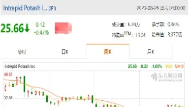 国际钾肥期货走势(国际钾肥期货走势图)_https://qh.meihuadianqi.com_期货分析_第1张